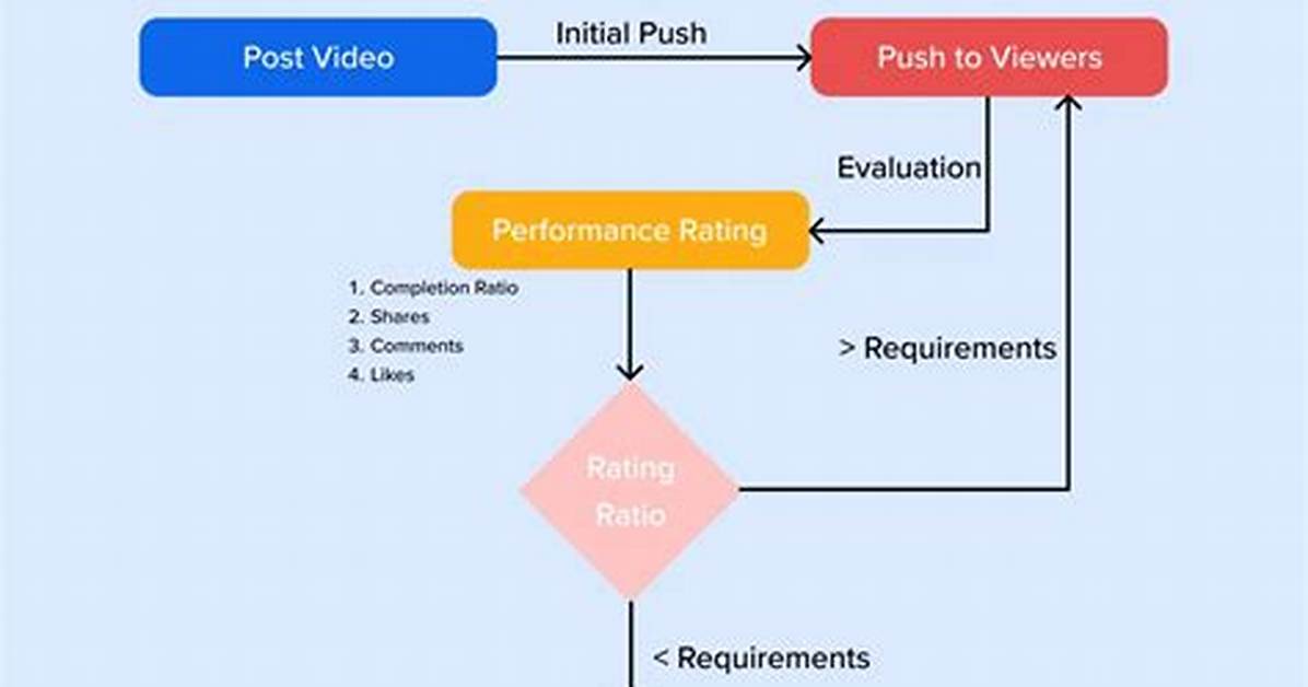 Tiktok Feed Commercialization Fact Check Algorithm Shift Privacy And