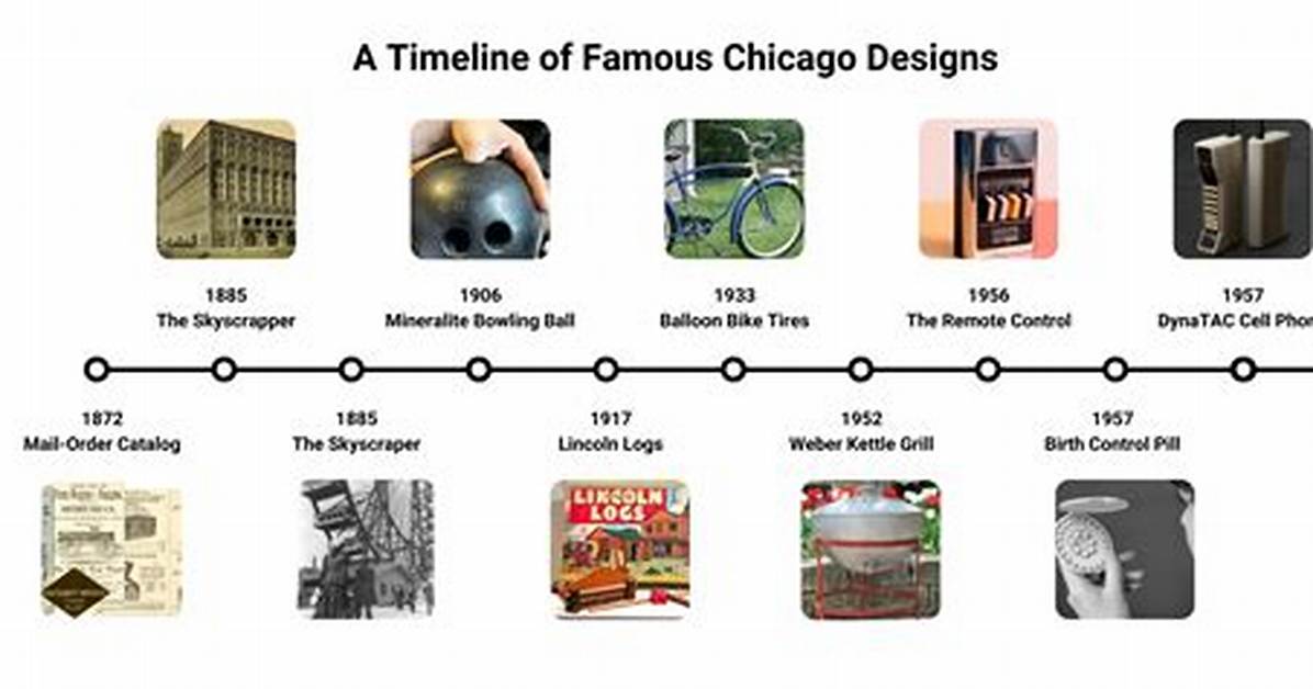 Timeline How the Chicago