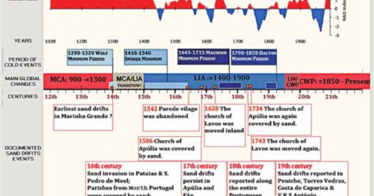 Timeline of a Coastal Anomaly How the Evia Turkey Feet Ocean
