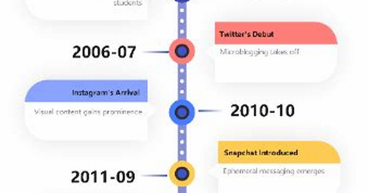 Timeline of a Media Phenomenon the Rise Scandals and Rebrand Of