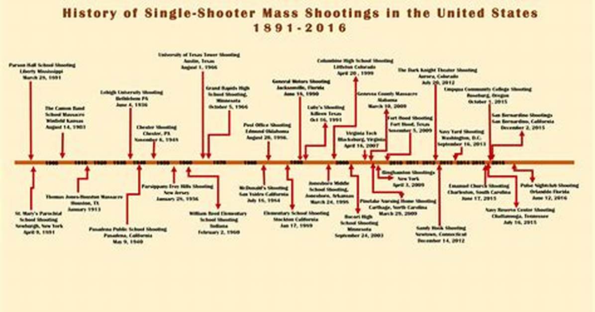 Timeline of Chaos How Public Shootings and Viral Gang Calls Sparked