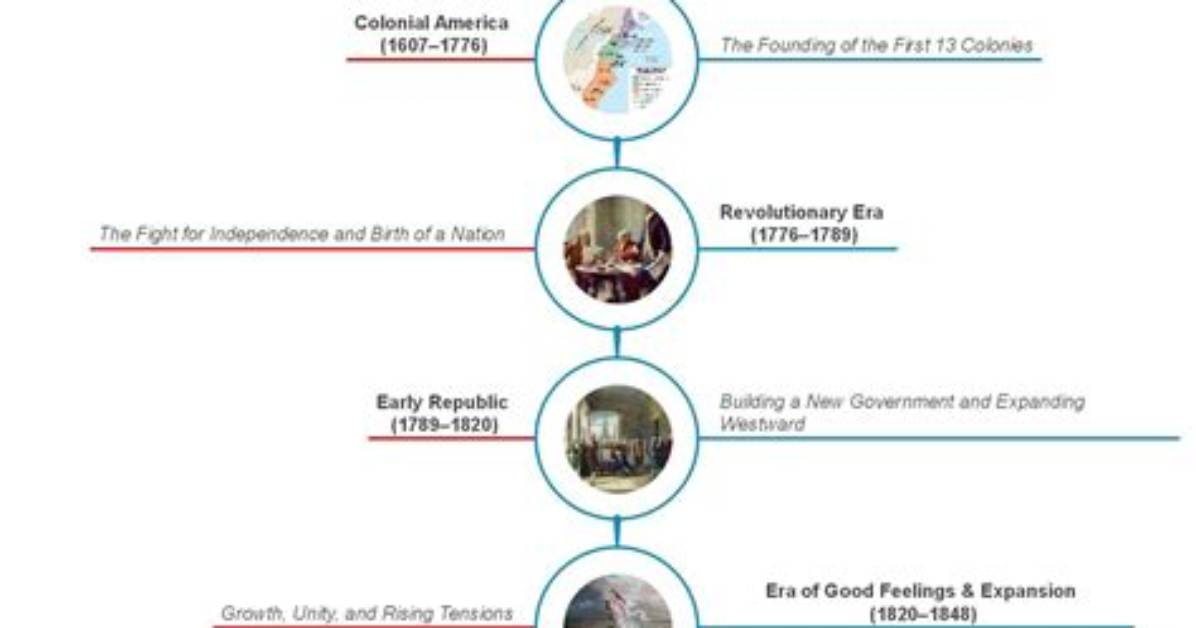 Timeline of Chaos How Us Army