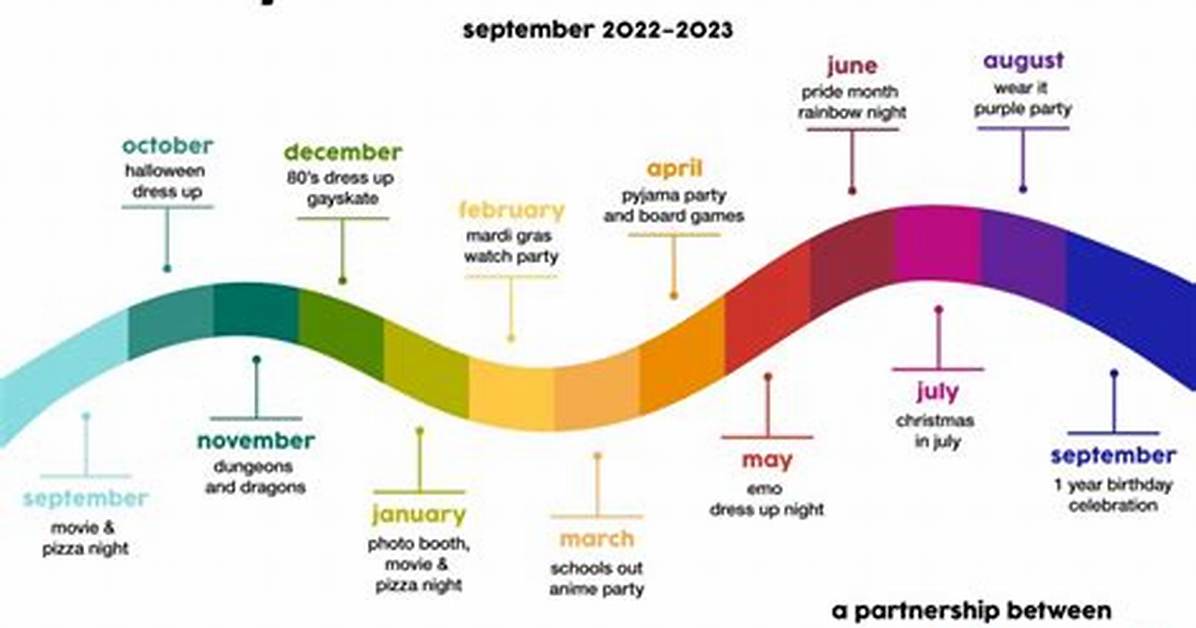Timeline of Chaos How