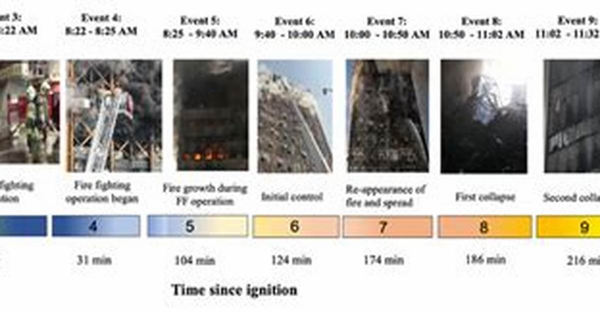 Timeline of Events from Critical 11X Anesthesia Findings to Fifa 2026 Host