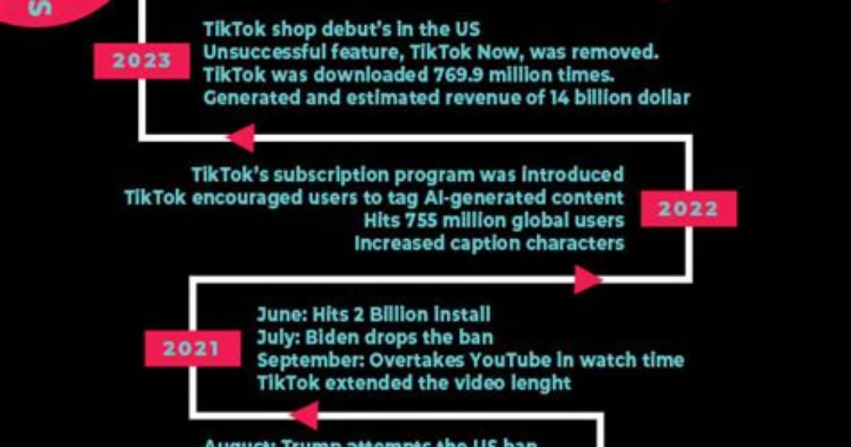 Timeline of Events How Tiktok Target