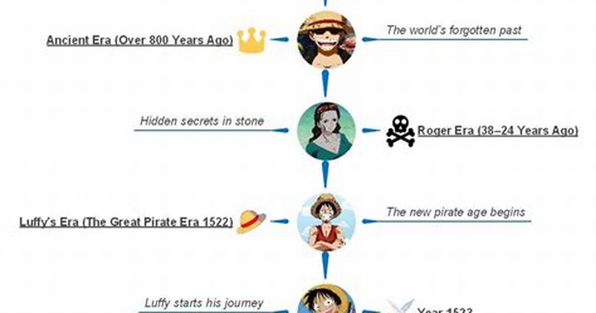 Timeline of the One Piece Slander Trends from Anime Episode Drama To