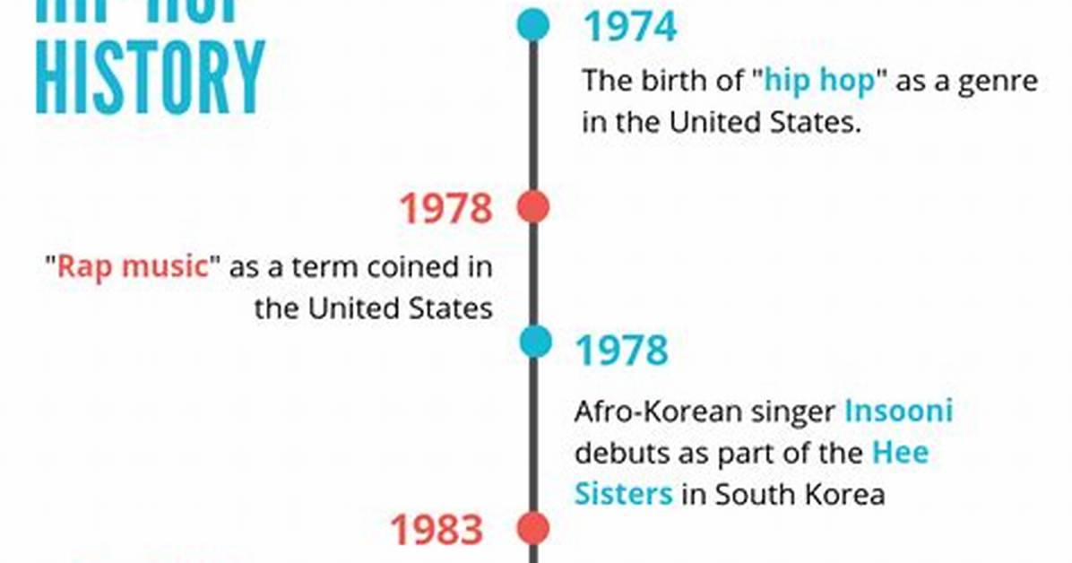 Timeline of the Strap from Hip Hop Lore to Global
