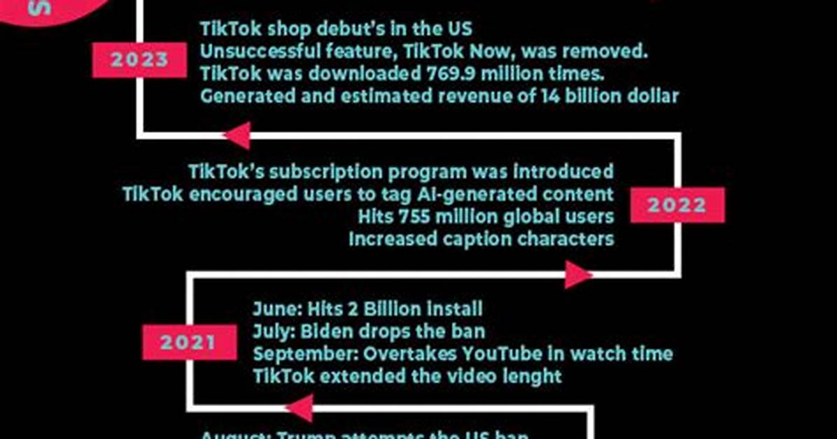Timeline of the Tiktok Sofa Tragedy Key Milestones from Discovery To