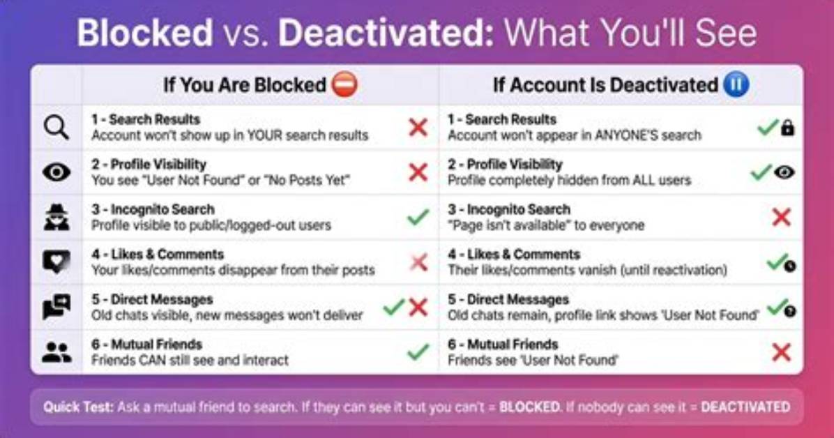Unadded Blocked or Deactivated the Definitive