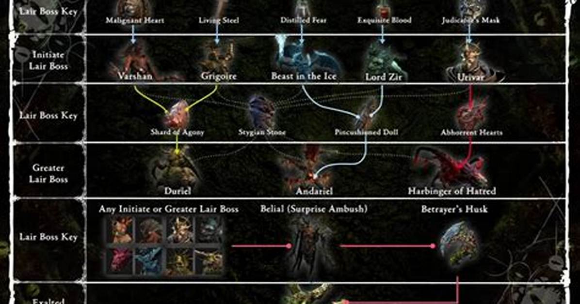 Verified Loot Tables Confirmed Boss Drops and Chest Locations For