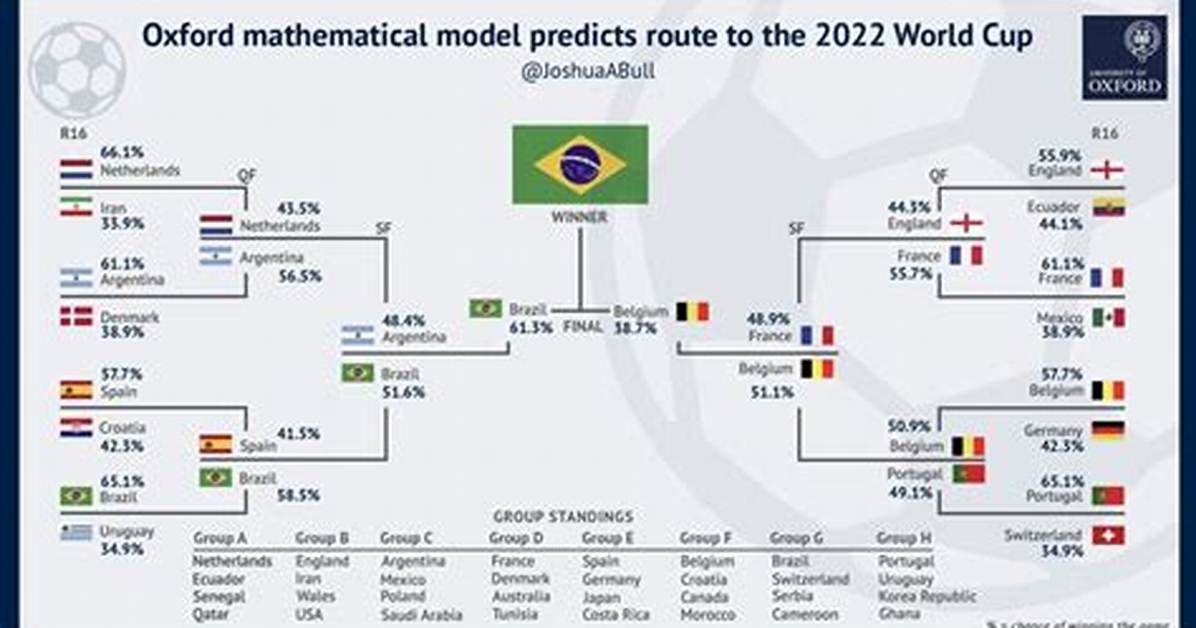 Who Predicted the 2022 World Cup Winner the Shocking Accuracy Of