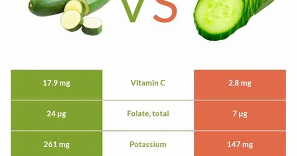 Zucchini vs Cucumber Nutrition Breakdown Which Is Better for Weight Loss And
